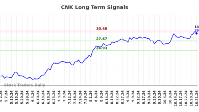 Analyse commerciale à long terme pour (CNK)