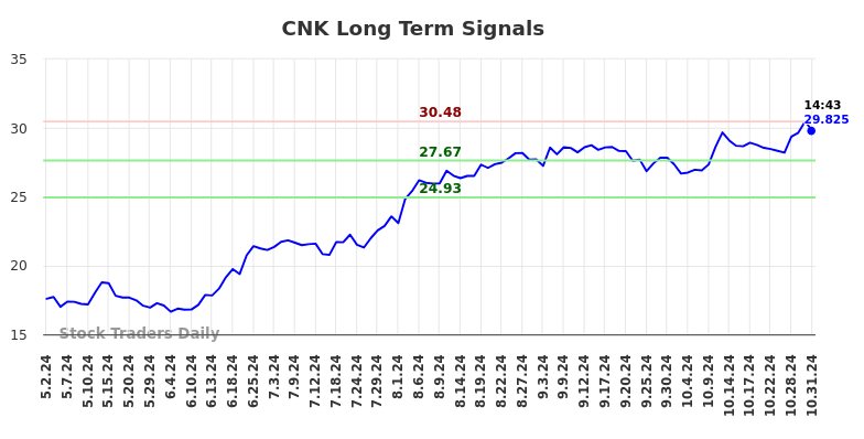 Analyse commerciale à long terme pour (CNK)